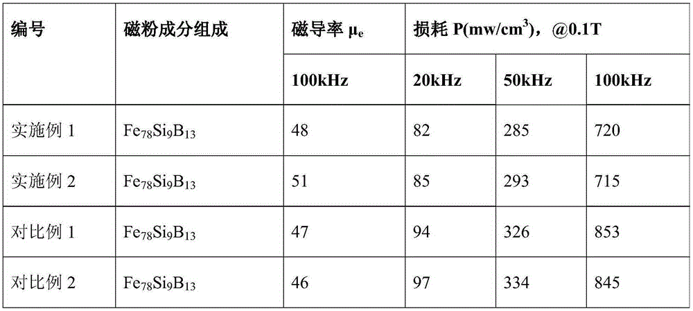 Insulating binder for coating amorphous and nanocrystalline magnetic powder and coating method