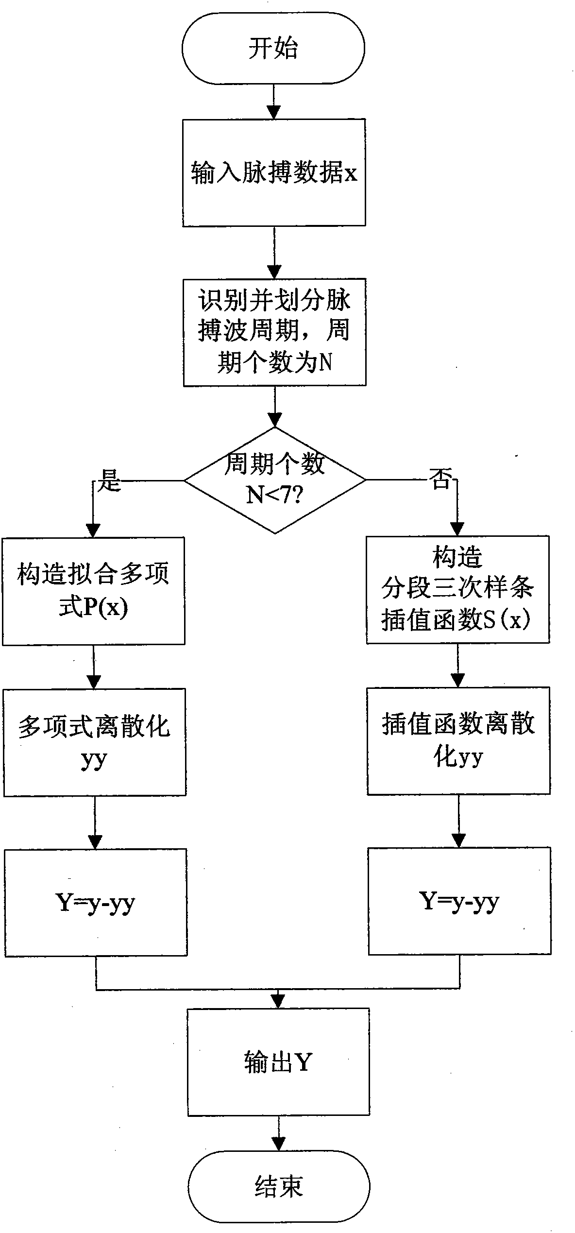 Modification method for uneven pulse wave data base line