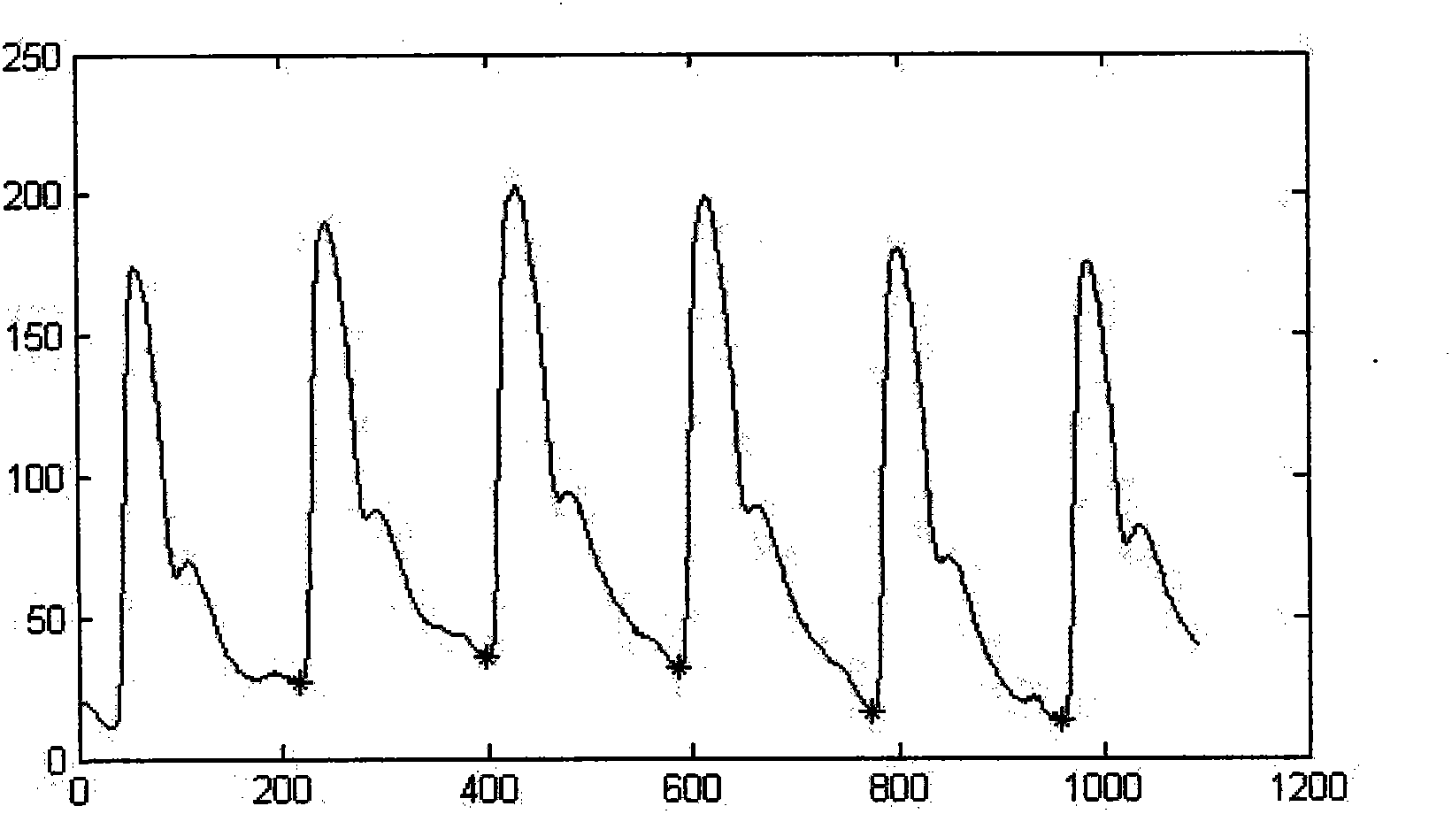 Modification method for uneven pulse wave data base line