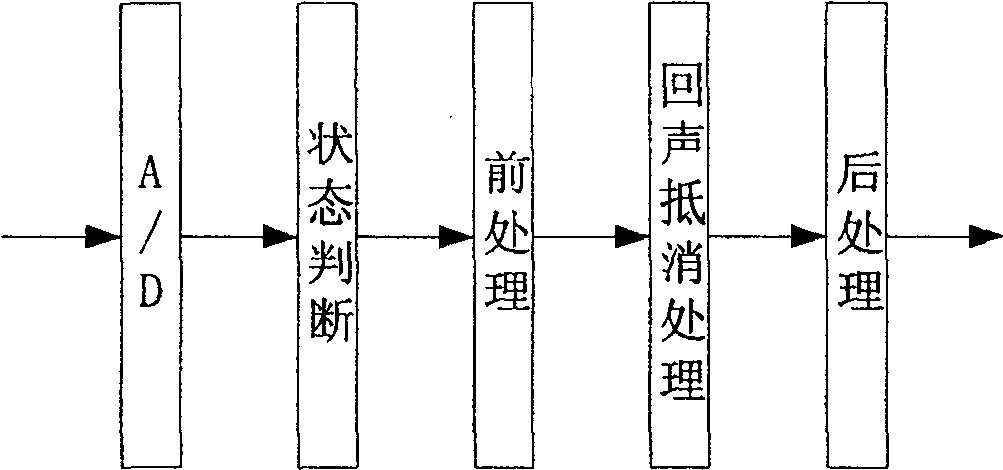 Echo processing method for meeting TV system