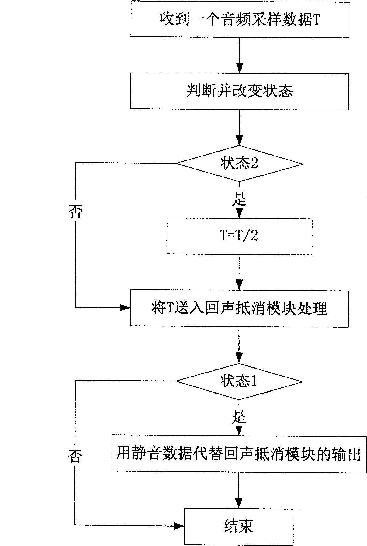 Echo processing method for meeting TV system