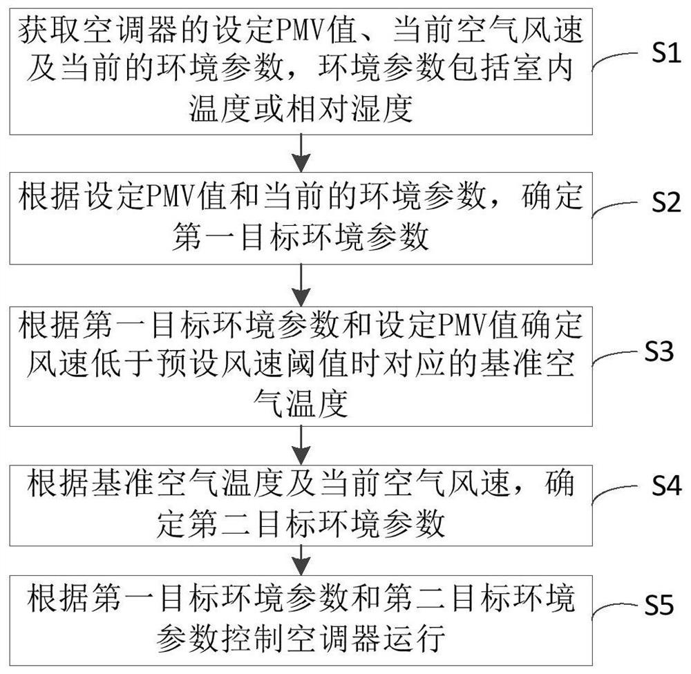 Air conditioner control method and device, air conditioner and computer readable storage medium