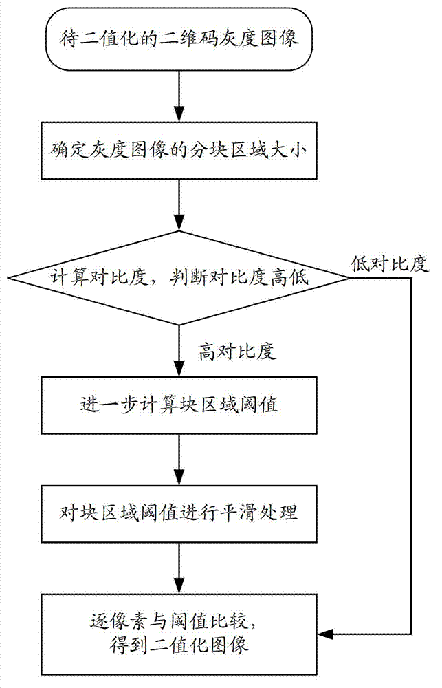 Binaryzation method of two-dimension code image