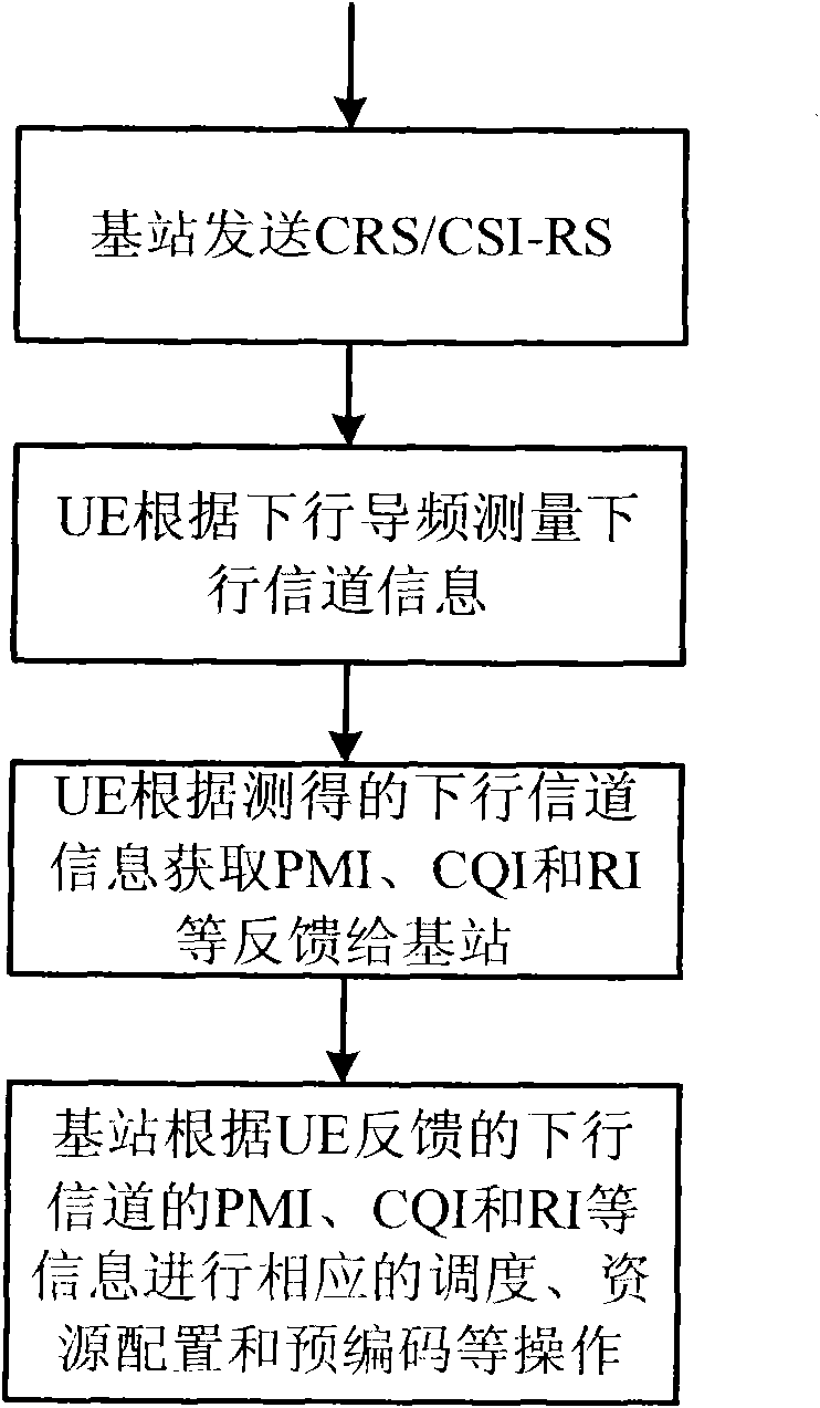 Method and system for acquiring information of uplink channel and downlink channel