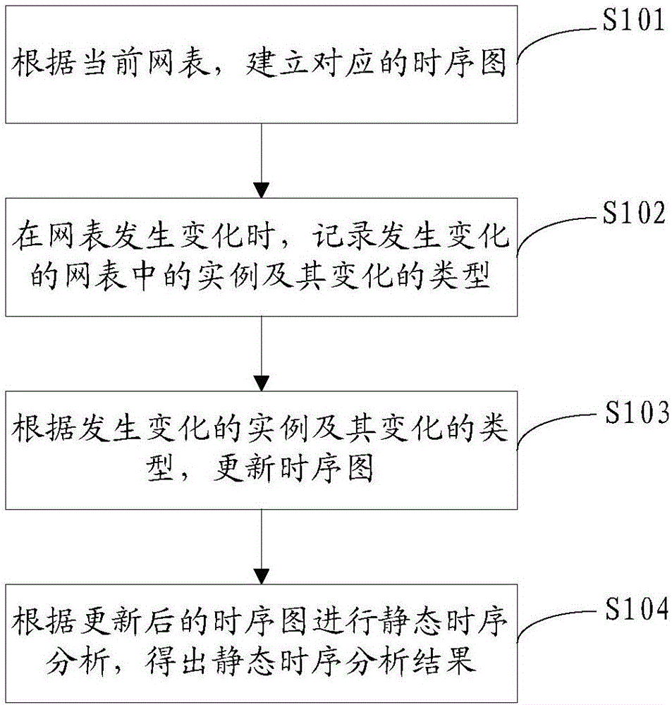 Static timing analysis method and device