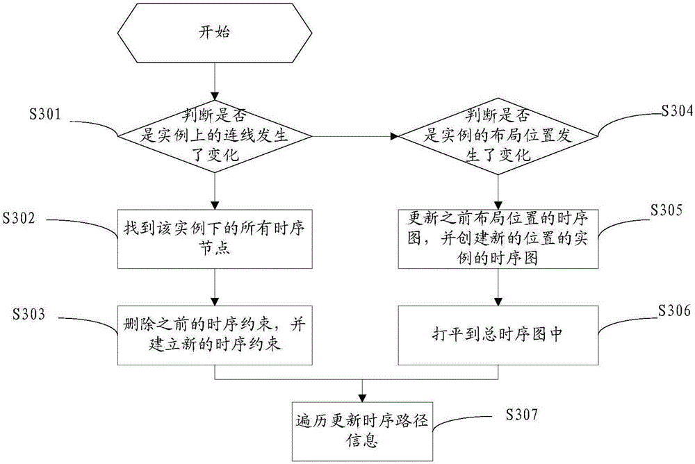 Static timing analysis method and device