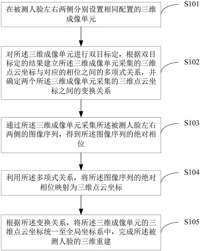 Three-dimensional face reconstruction method and system