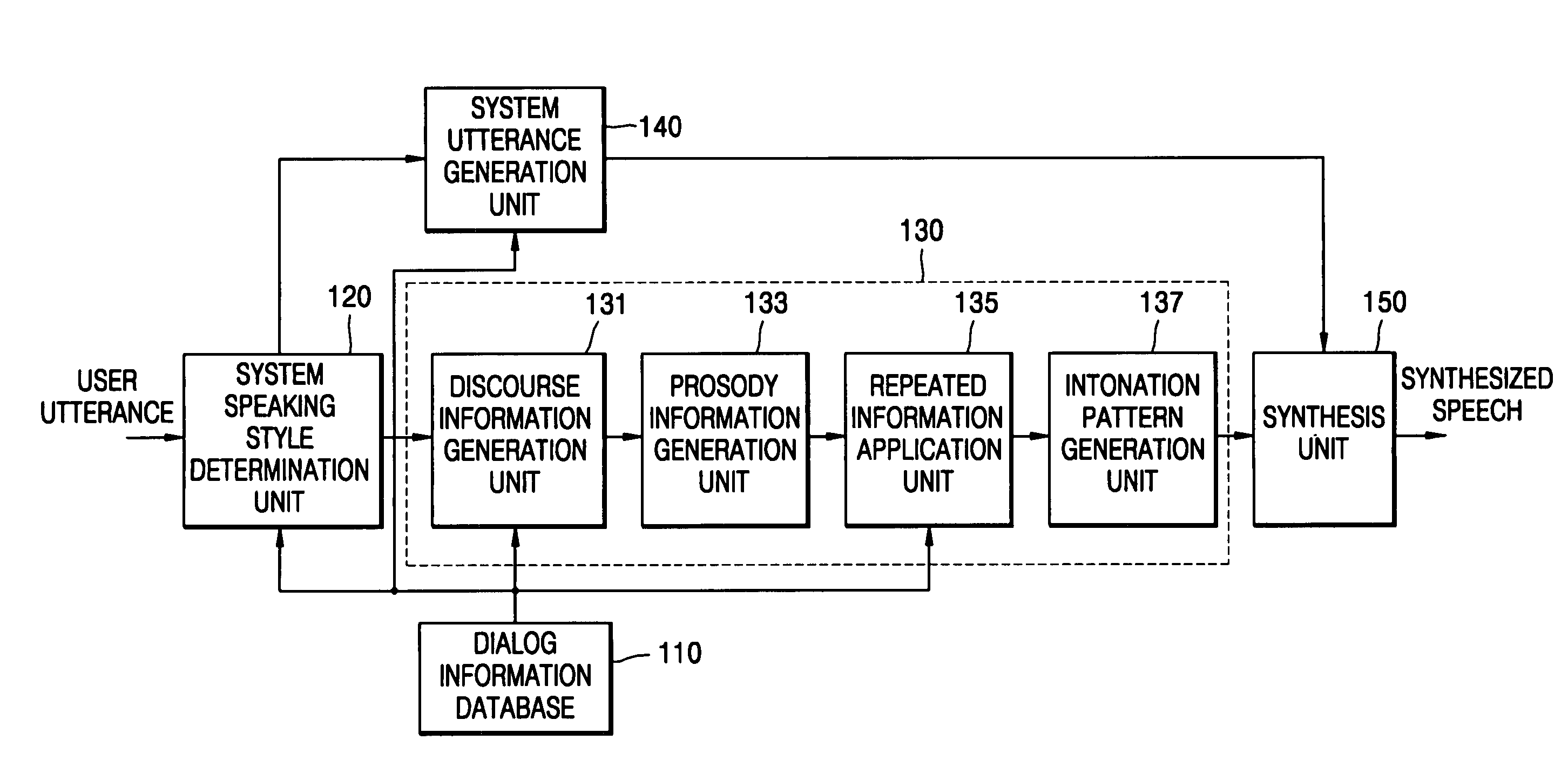 Method and apparatus for generating dialog prosody structure, and speech synthesis method and system employing the same