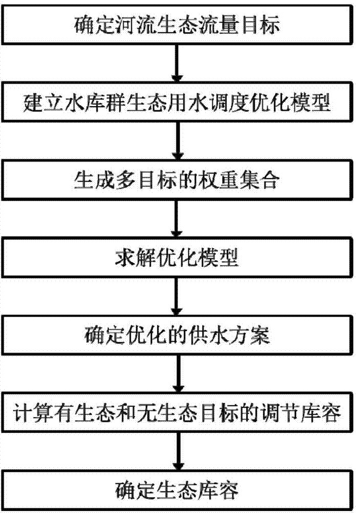 An Environmental Protection-Oriented Method for Determining Ecological Storage Capacity of Reservoir Groups with Joint Dispatching