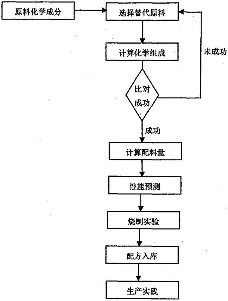 A system and method for formulating Jun porcelain blank glaze