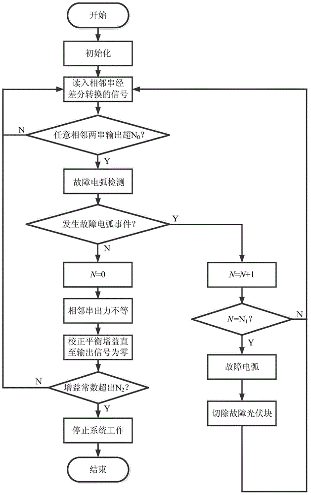 Photovoltaic system fault arc detection method under common-mode signal interference condition