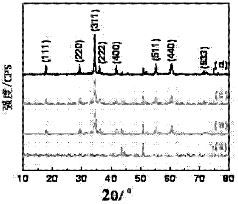 Method for preparing nano-structured Zn2SnO4 on stainless steel wires