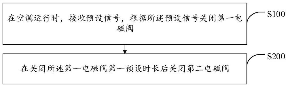 Air conditioner control method, air conditioner and storage medium