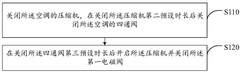 Air conditioner control method, air conditioner and storage medium