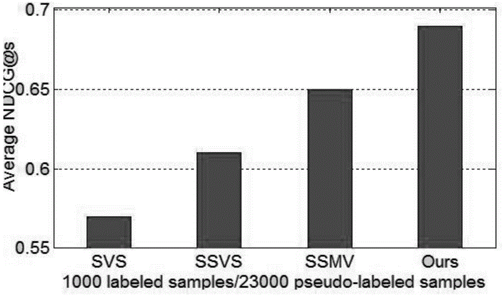 Image marking method based on multi-view and semi-supervised learning mechanism