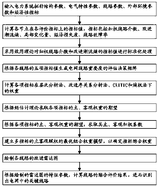 Multi-evaluation-index-based grid key line identification method