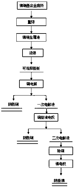 A kind of method for reclaiming copper and nickel from copper-nickel-based alloy scrap