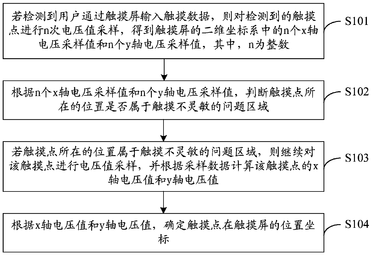 A touch detection method and device