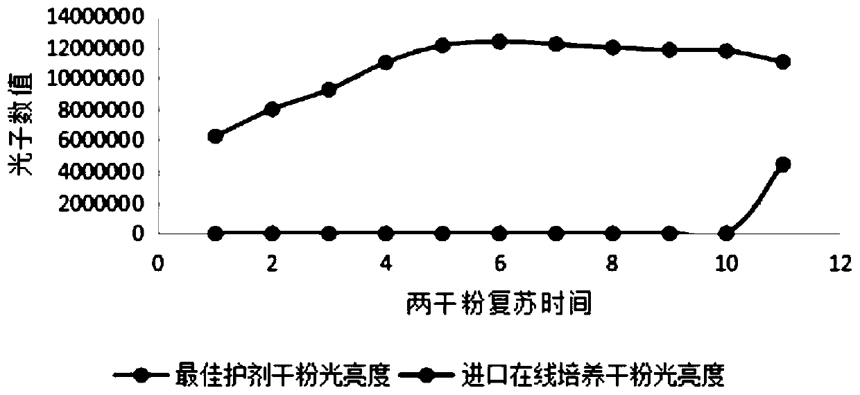 A luminescent bacterium freeze-drying protective agent, freeze-dried powder and application of the freeze-dried powder in on-line monitoring of comprehensive toxicity of water quality