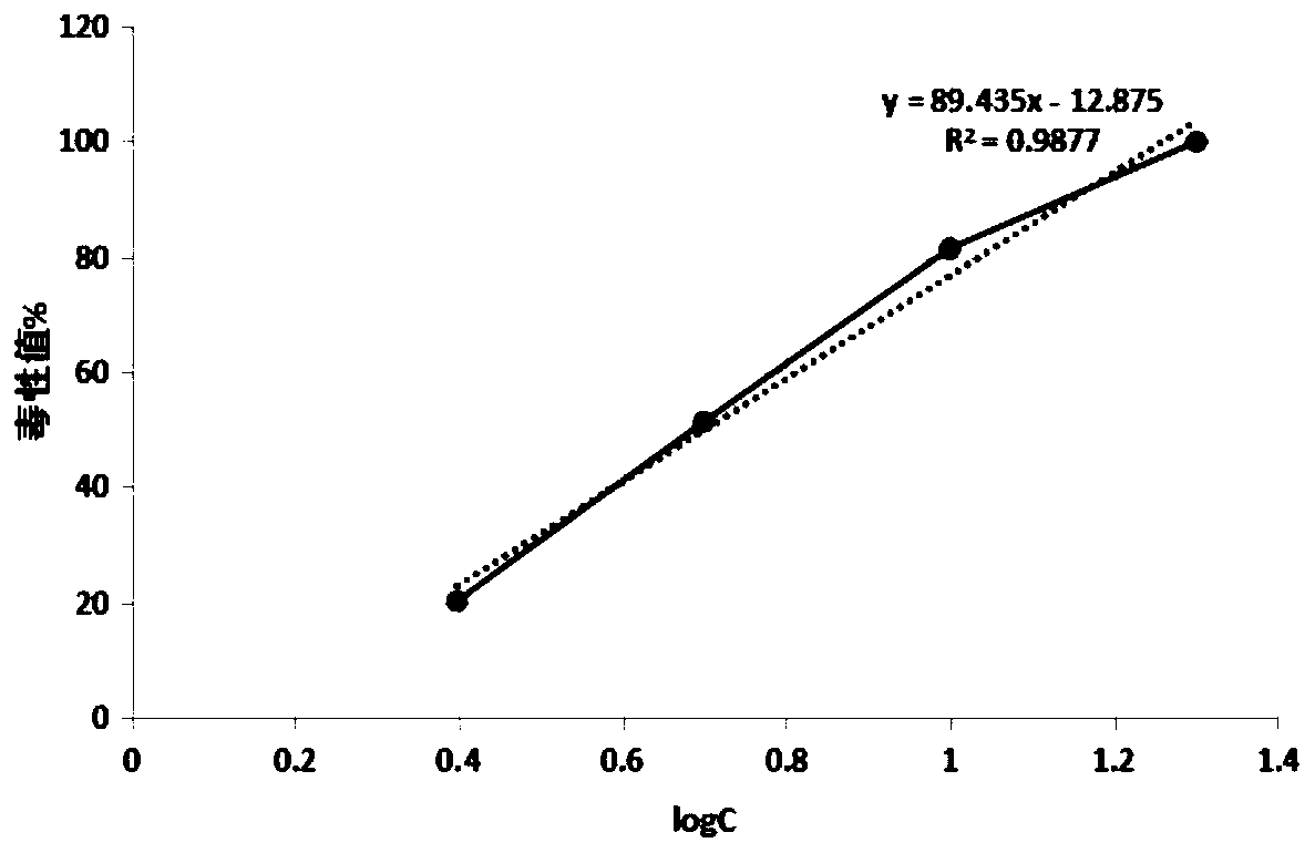 A luminescent bacterium freeze-drying protective agent, freeze-dried powder and application of the freeze-dried powder in on-line monitoring of comprehensive toxicity of water quality