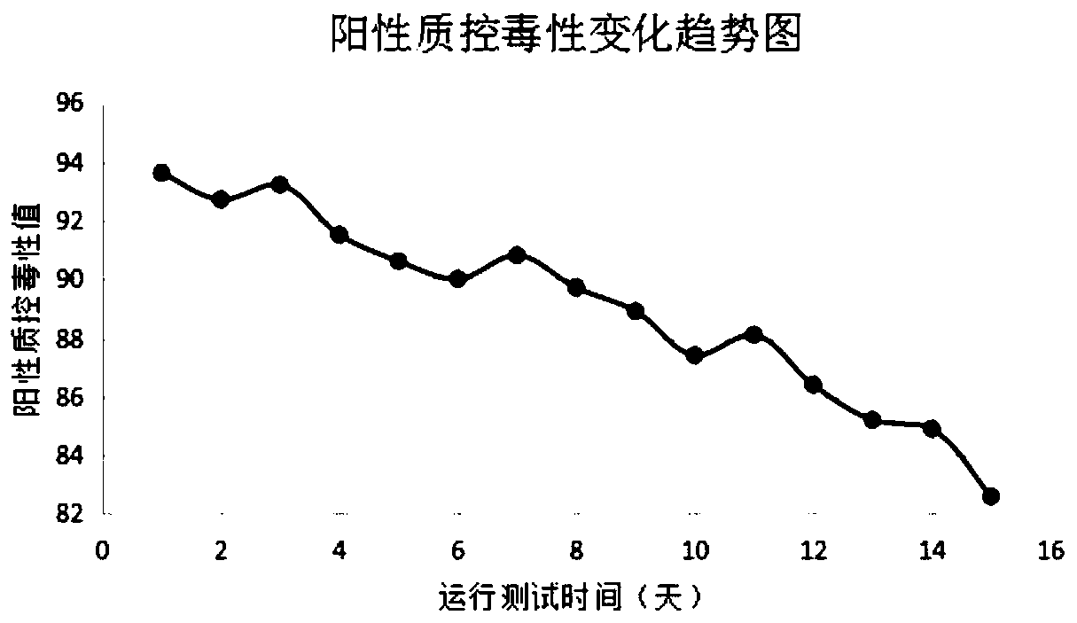 A luminescent bacterium freeze-drying protective agent, freeze-dried powder and application of the freeze-dried powder in on-line monitoring of comprehensive toxicity of water quality