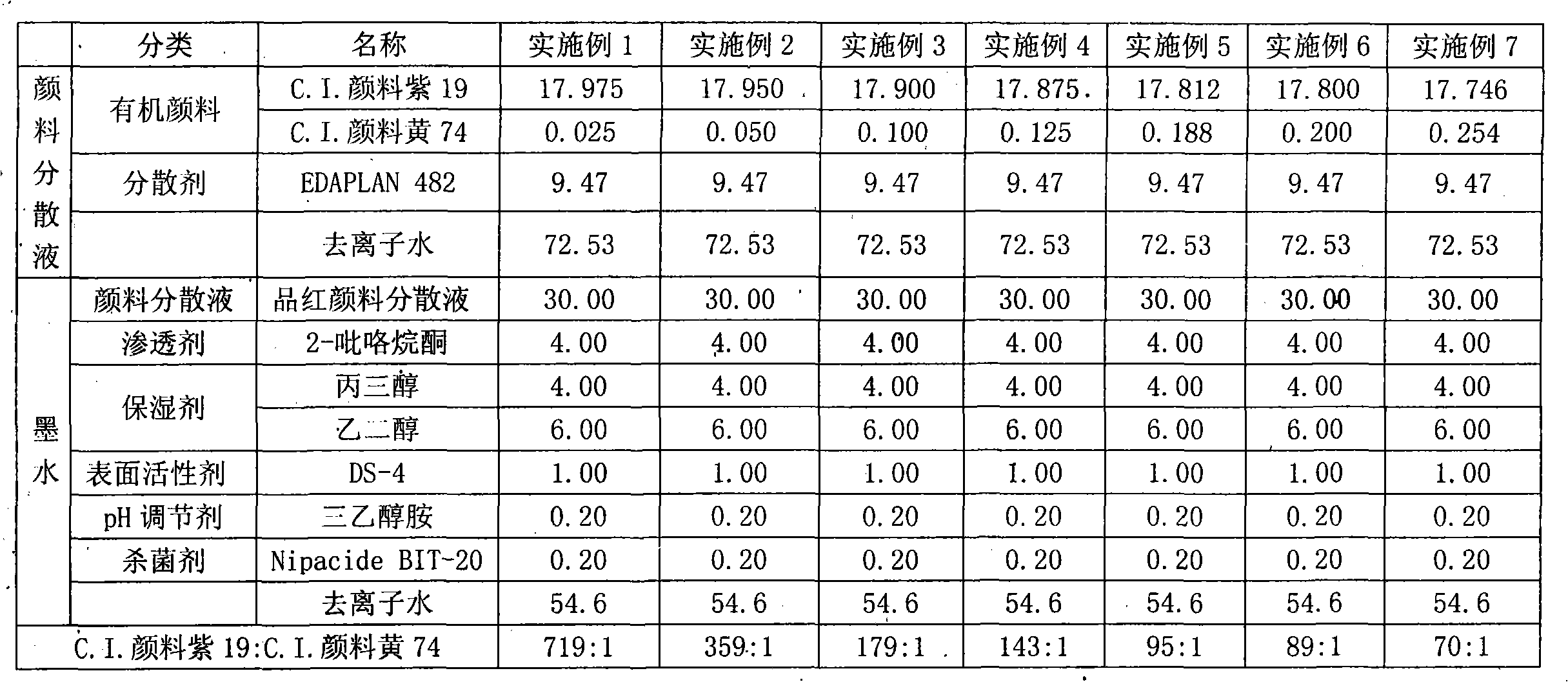 Method for adjusting magenta pigment colour difference and product thereof