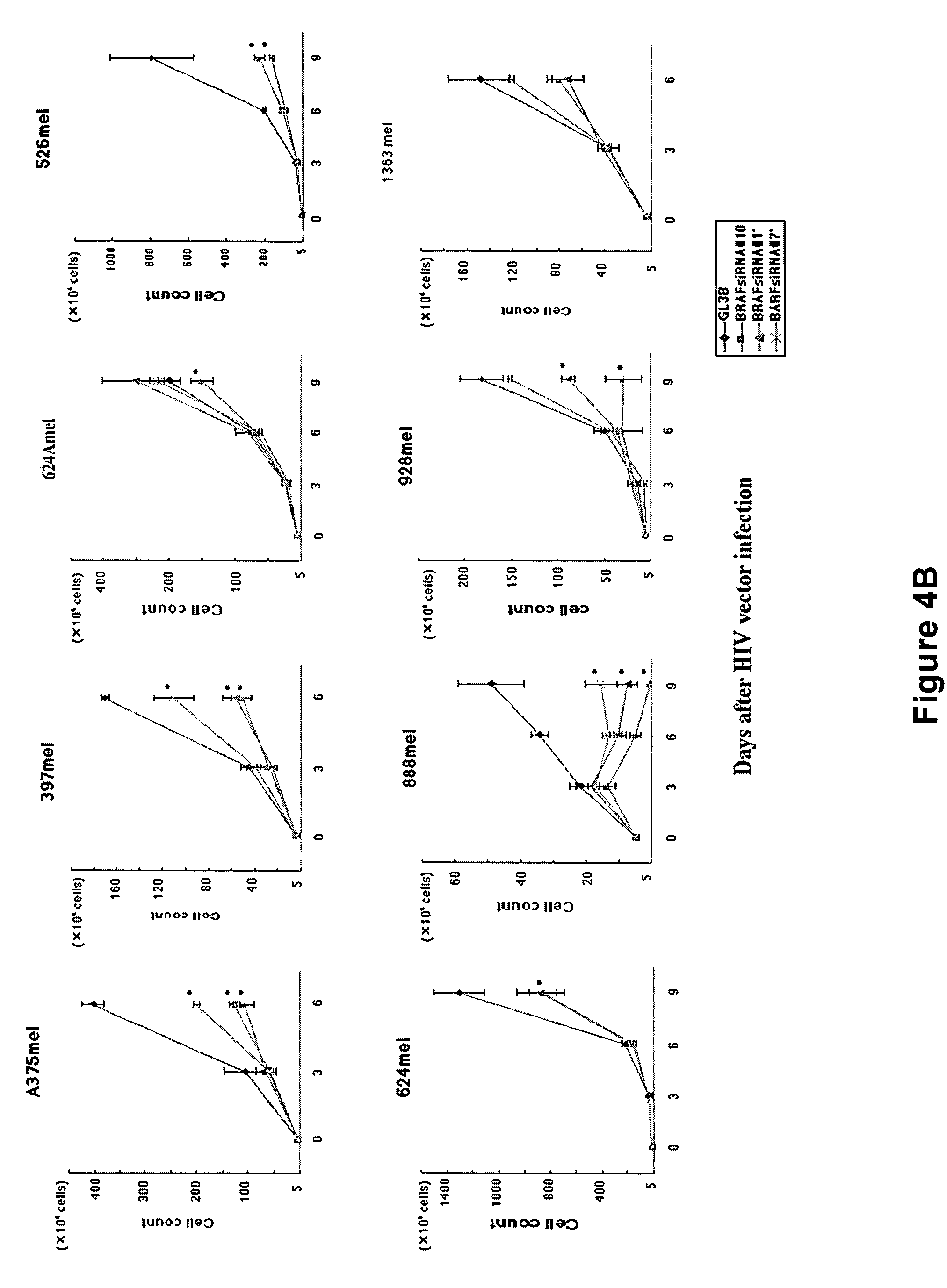 Treatment of cancer by inhibiting BRAF expression