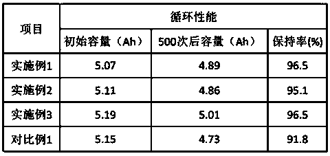 Preparation method of high-voltage ternary composition material