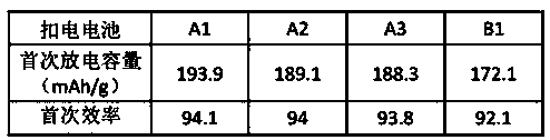 Preparation method of high-voltage ternary composition material