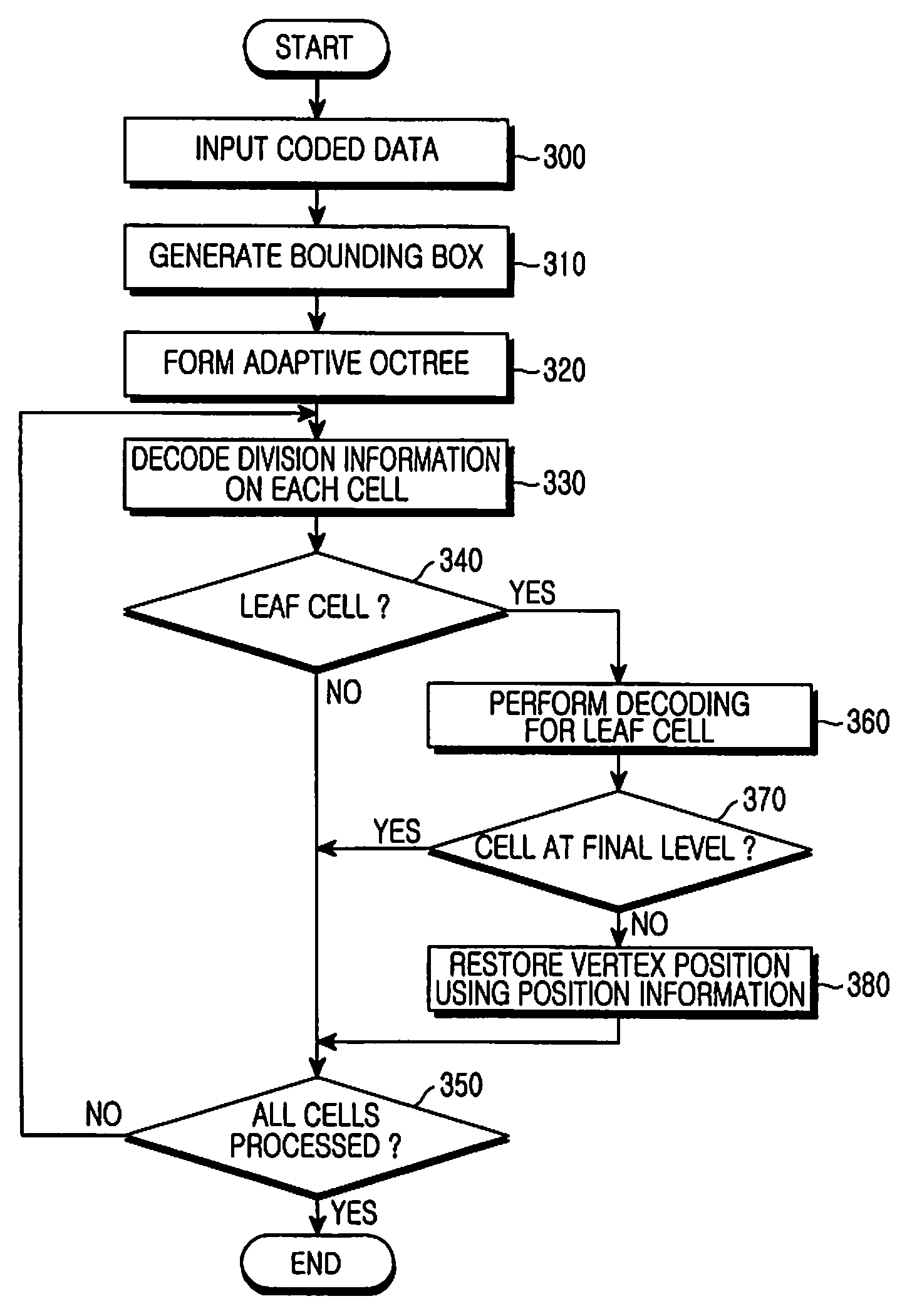 Method for coding and decoding 3D data implemented as a mesh model