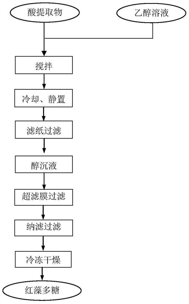 Preparation method of red alga polysaccharide