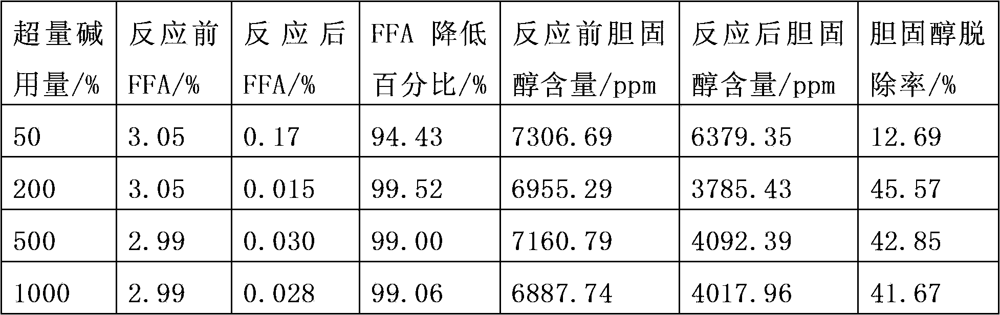 Improved animal fat processing technology