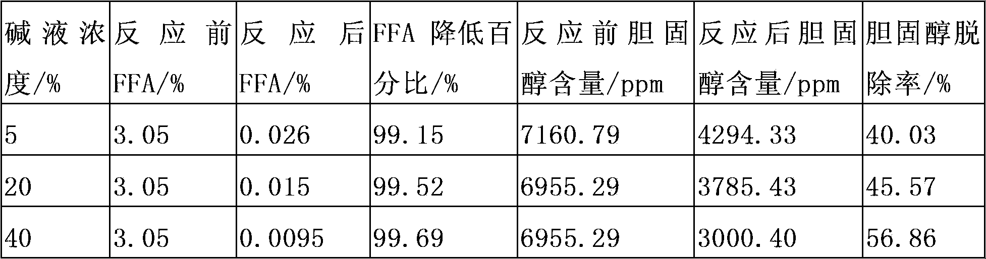 Improved animal fat processing technology