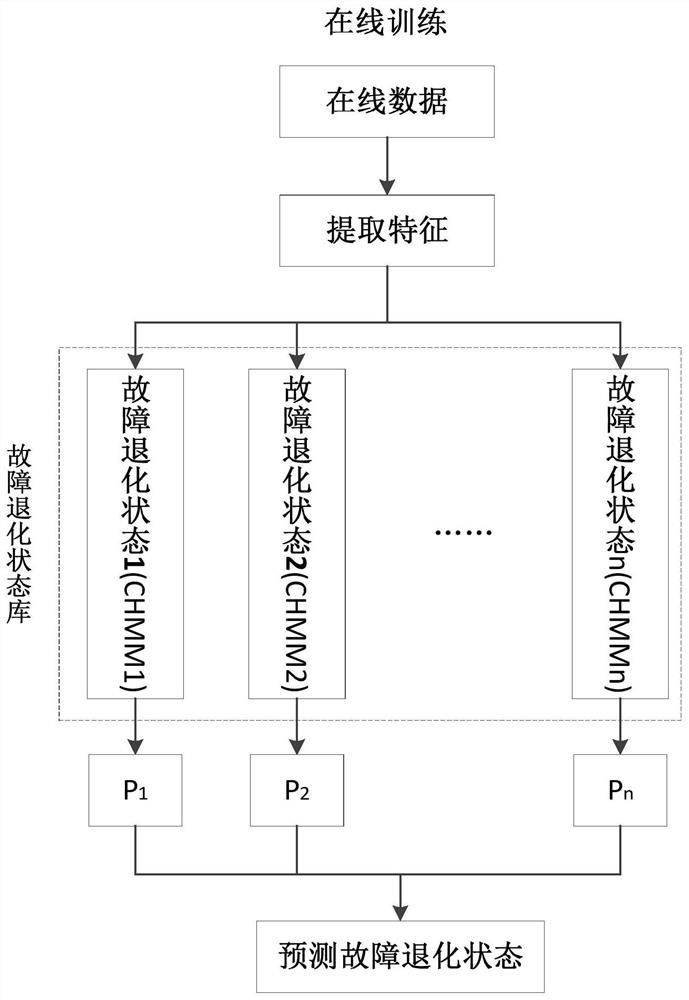 A Fault Degradation State Prediction Method for Closed-loop Control System of Steam Turbine Bearings in Smart Power Plant