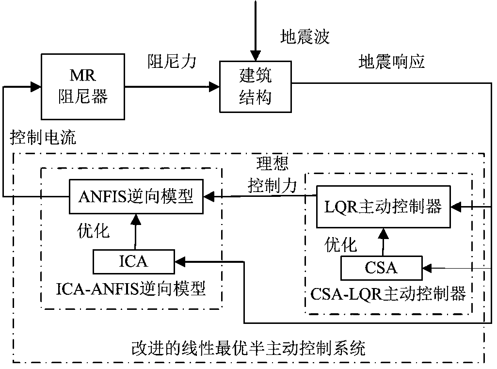 Improved linear optimal semi-active control method