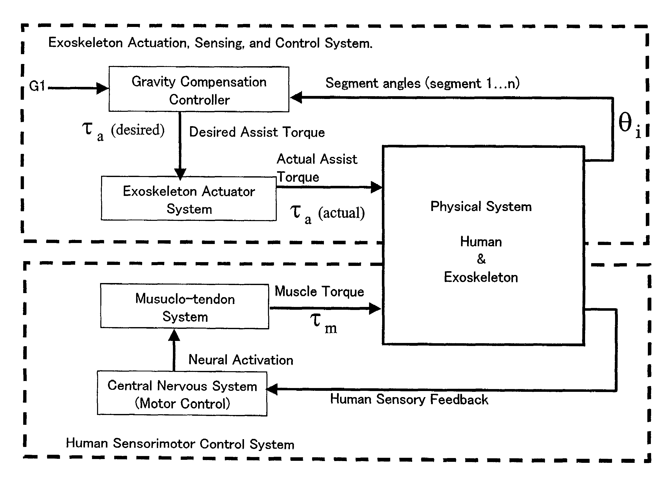 Human assist system using gravity compensation control system and method using multiple feasibility parameters