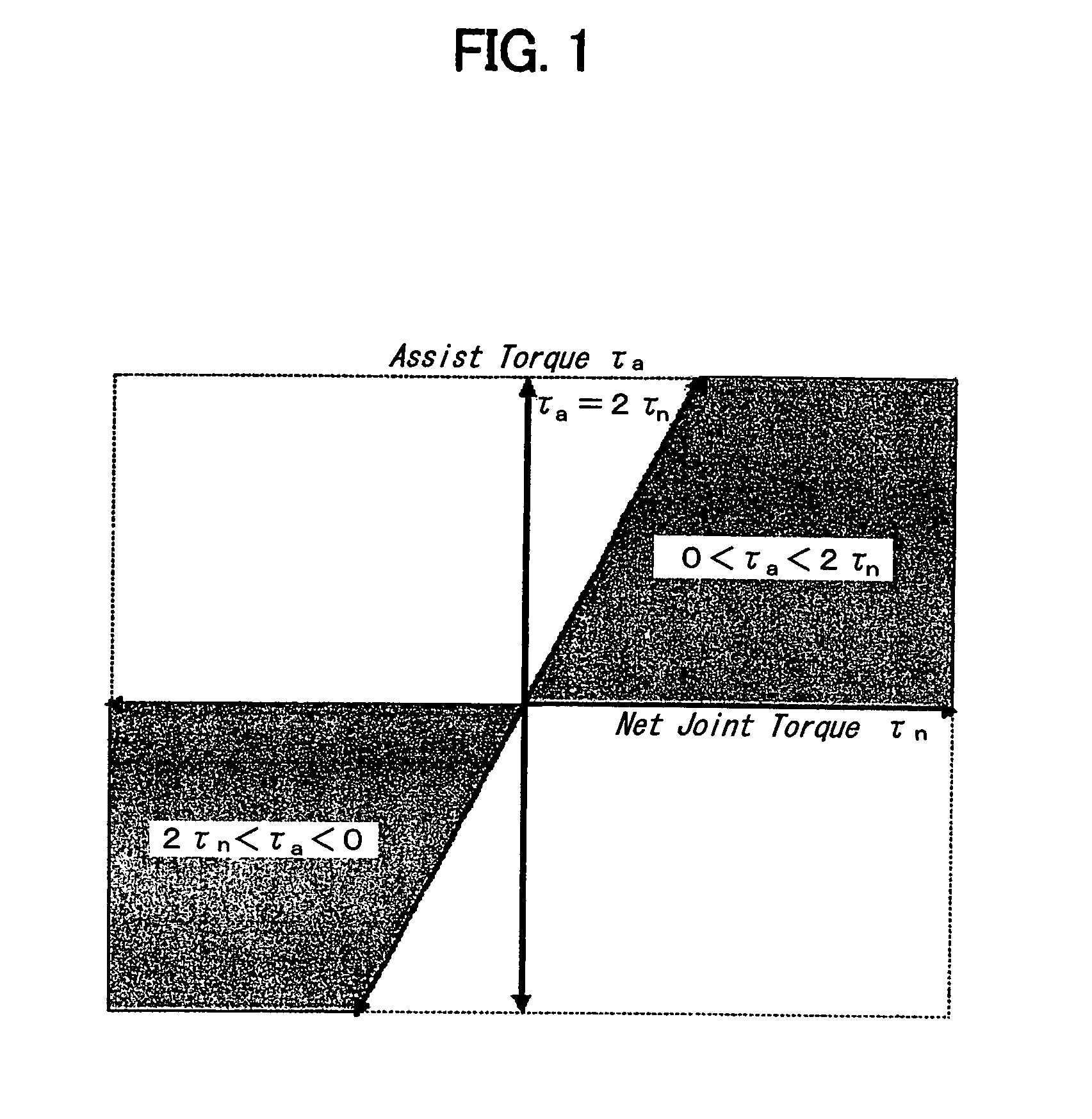 Human assist system using gravity compensation control system and method using multiple feasibility parameters