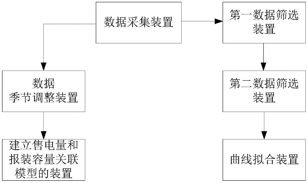 Business expansion analytical prediction system and method based on seasonal adjustment