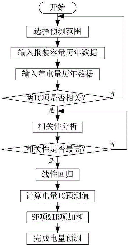 Business expansion analytical prediction system and method based on seasonal adjustment