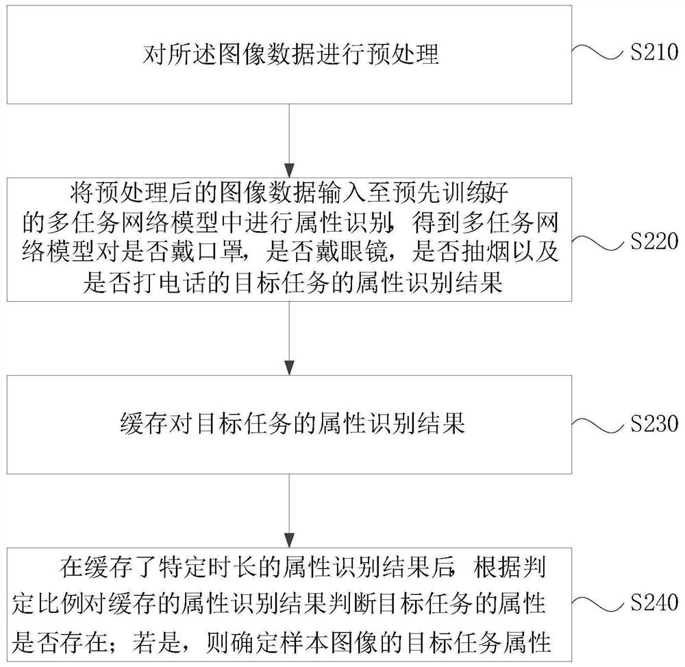 Multi-task attribute identification method and device for driving scene, medium and equipment