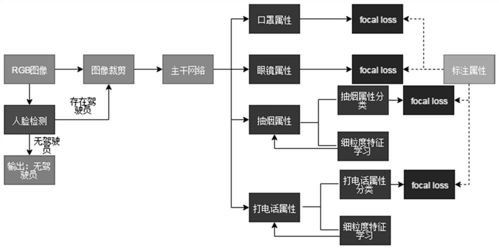 Multi-task attribute identification method and device for driving scene, medium and equipment