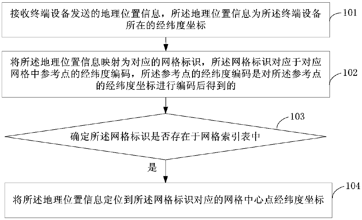 A positioning processing method, a business platform and a network system