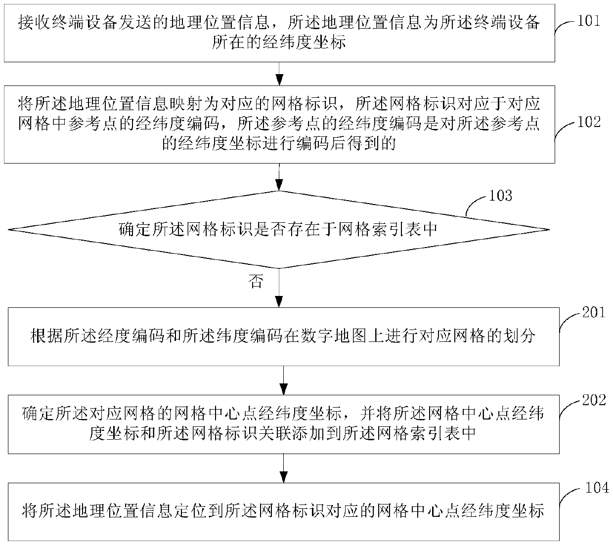 A positioning processing method, a business platform and a network system