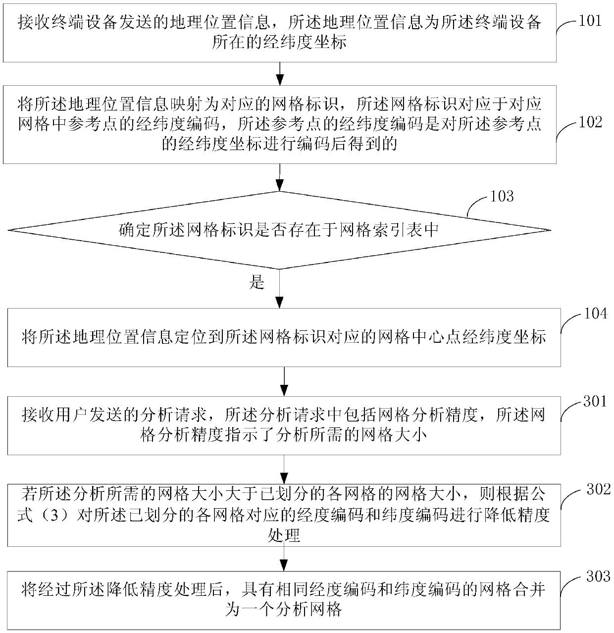 A positioning processing method, a business platform and a network system