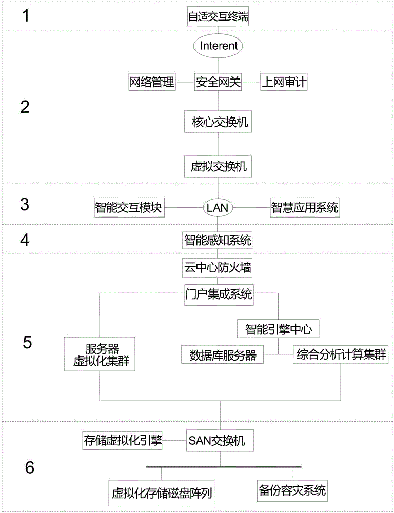 Cloud computing smart platform for establishing smart application system