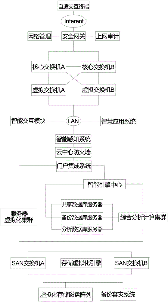 Cloud computing smart platform for establishing smart application system