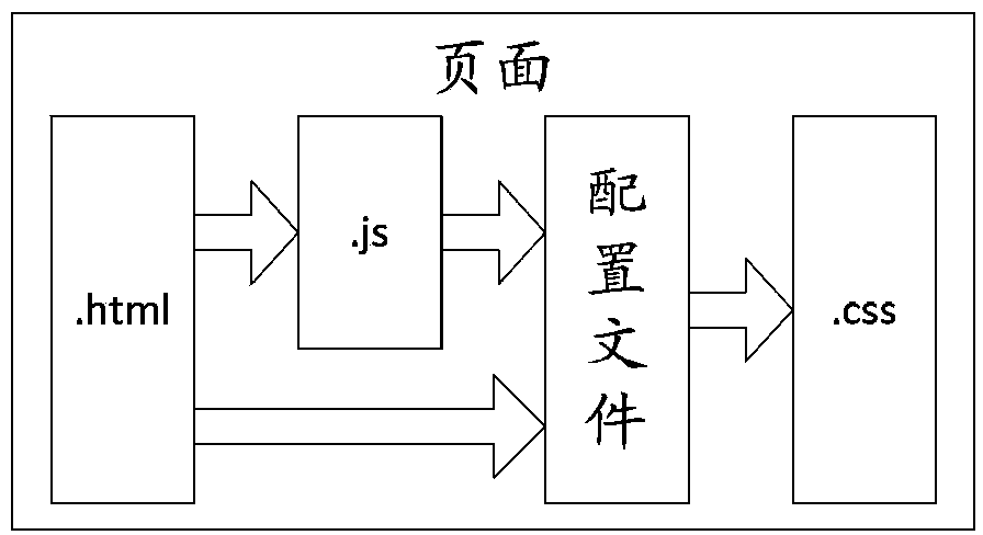 Display control method, device and system for user interface of embedded platform