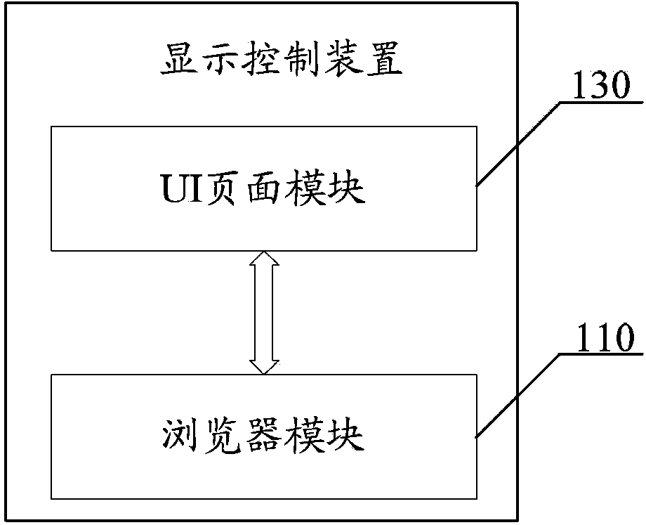 Display control method, device and system for user interface of embedded platform