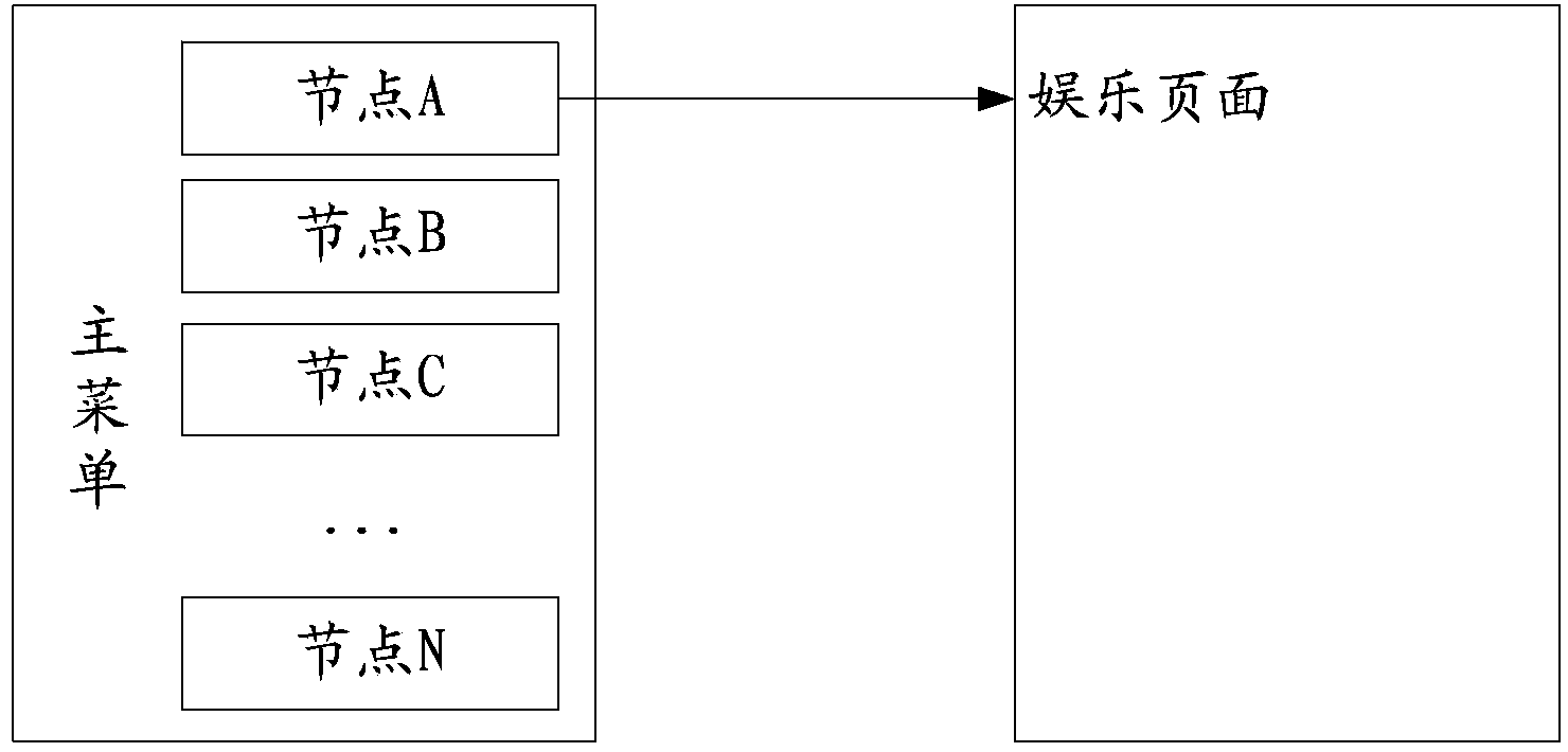 Display control method, device and system for user interface of embedded platform