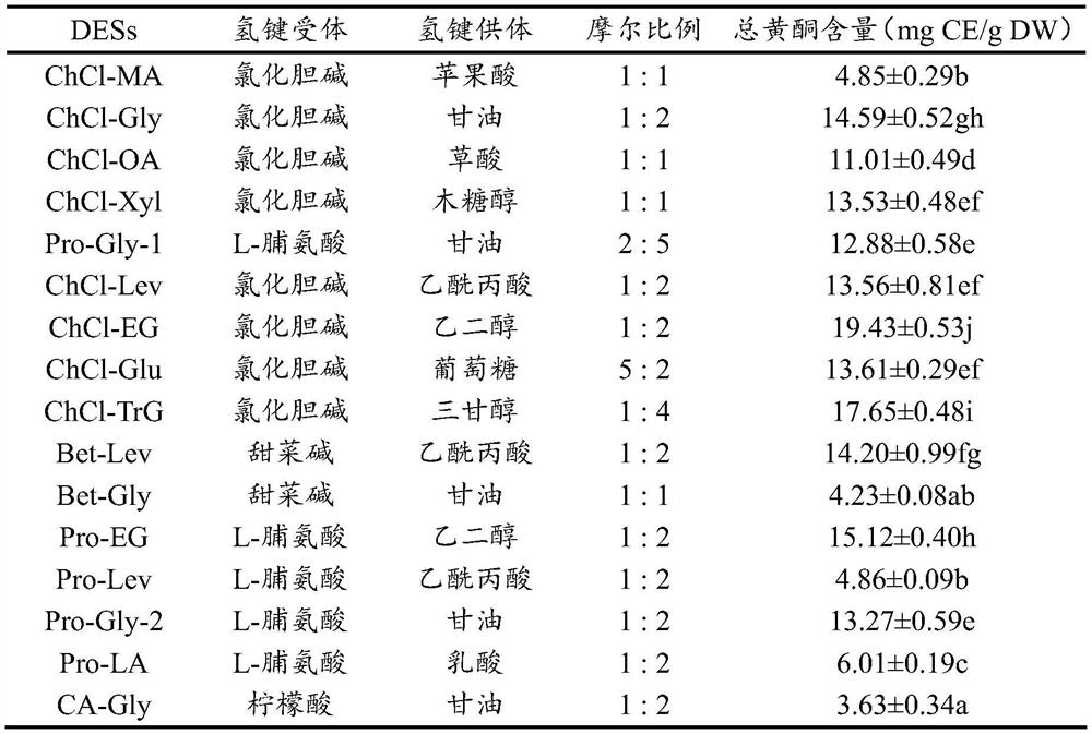 Extraction method of phenolic substances of Chinese fevervine herb and root as well as application of extraction method